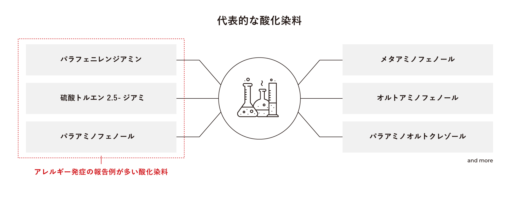 カラー剤に使用される酸化染料