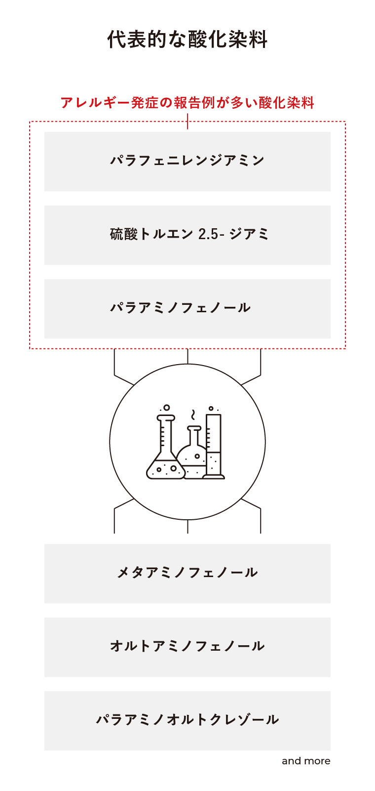 カラー剤に使用される酸化染料